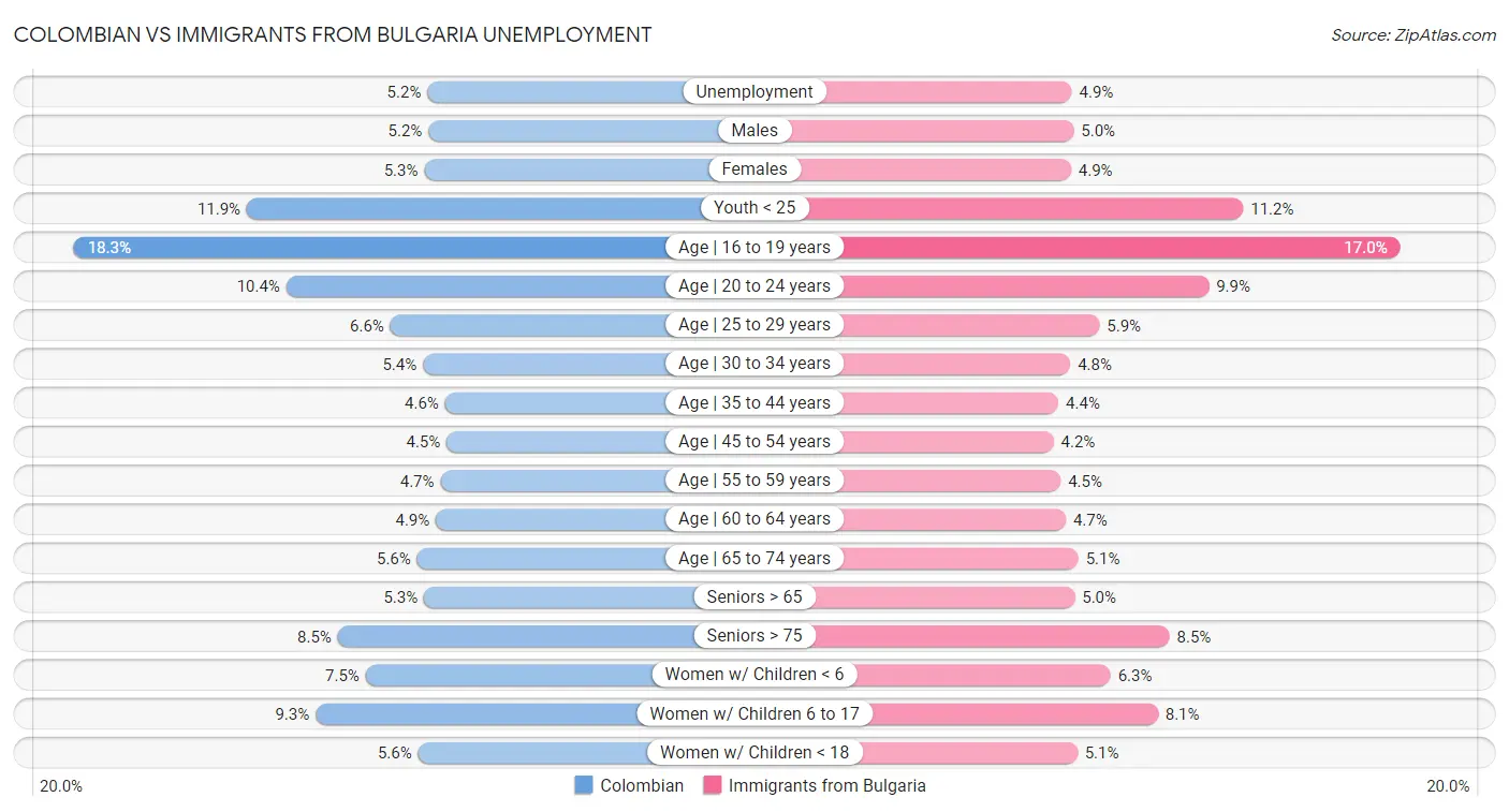Colombian vs Immigrants from Bulgaria Unemployment