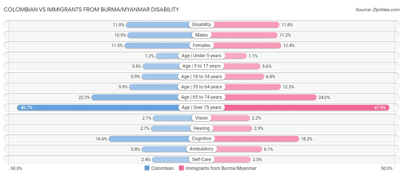 Colombian vs Immigrants from Burma/Myanmar Disability