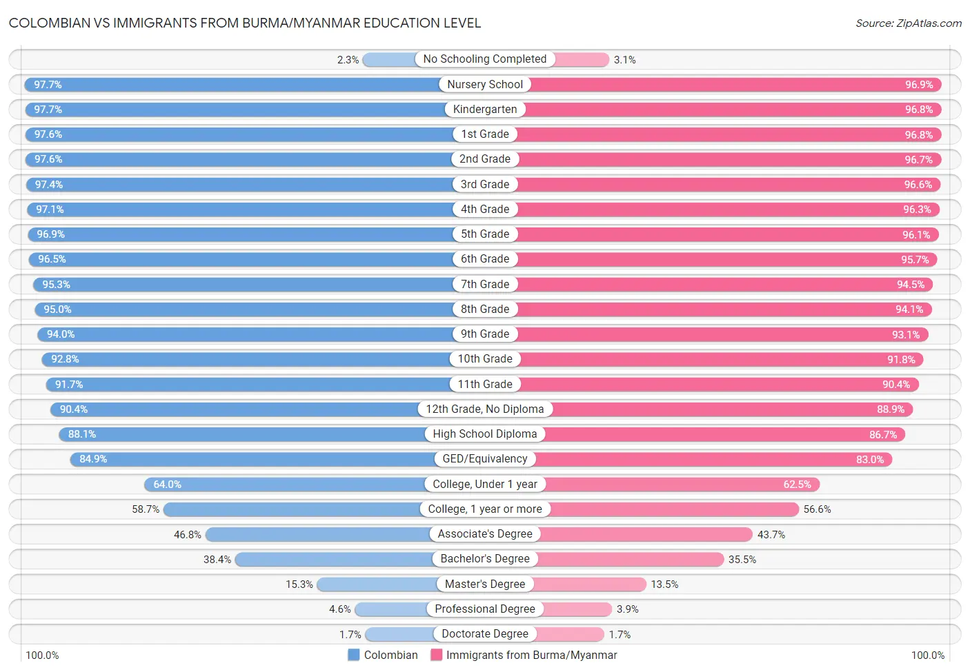 Colombian vs Immigrants from Burma/Myanmar Education Level