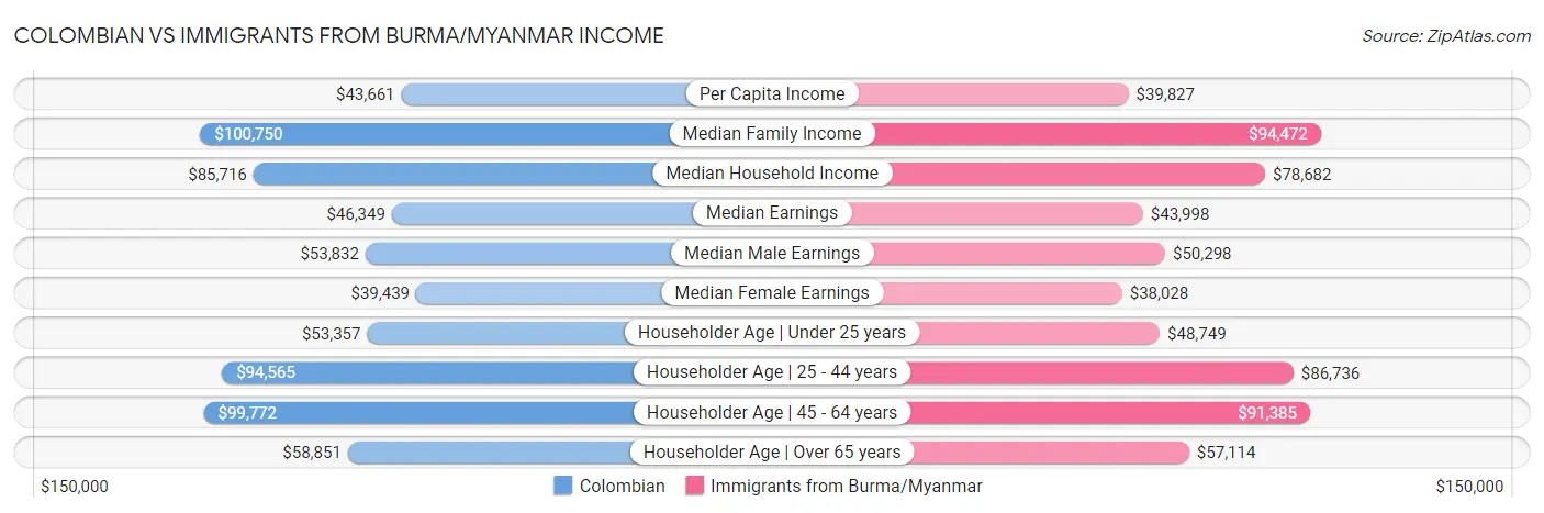 Colombian vs Immigrants from Burma/Myanmar Income