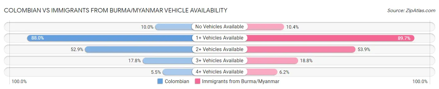 Colombian vs Immigrants from Burma/Myanmar Vehicle Availability