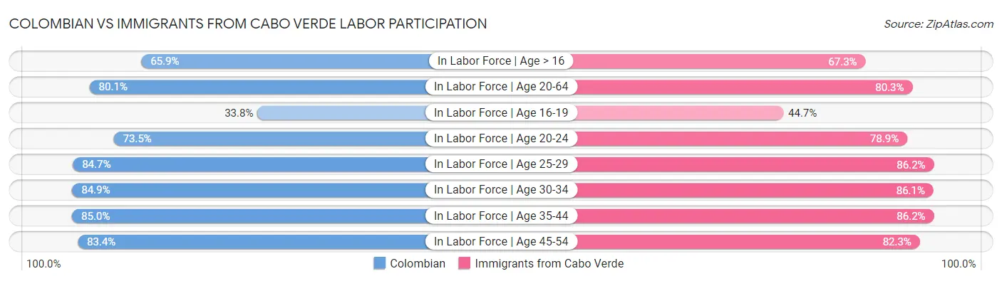 Colombian vs Immigrants from Cabo Verde Labor Participation