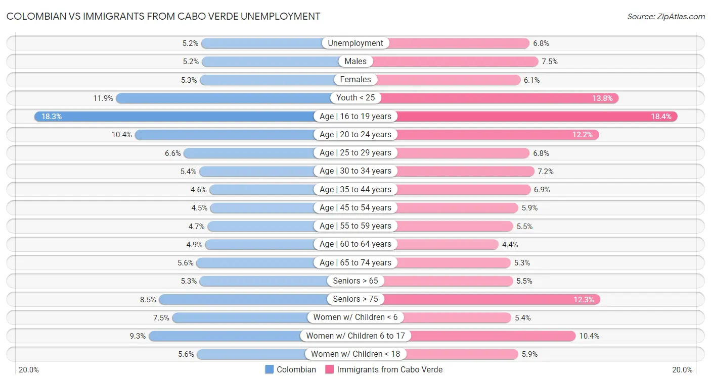 Colombian vs Immigrants from Cabo Verde Unemployment