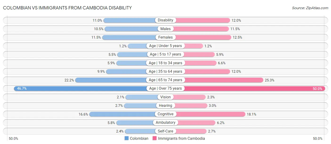 Colombian vs Immigrants from Cambodia Disability