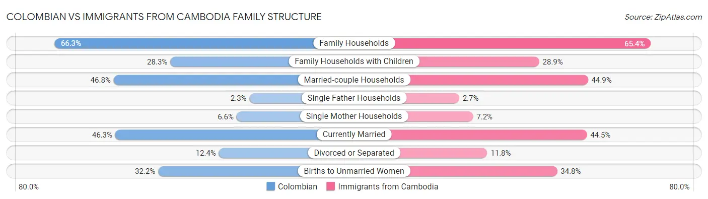 Colombian vs Immigrants from Cambodia Family Structure