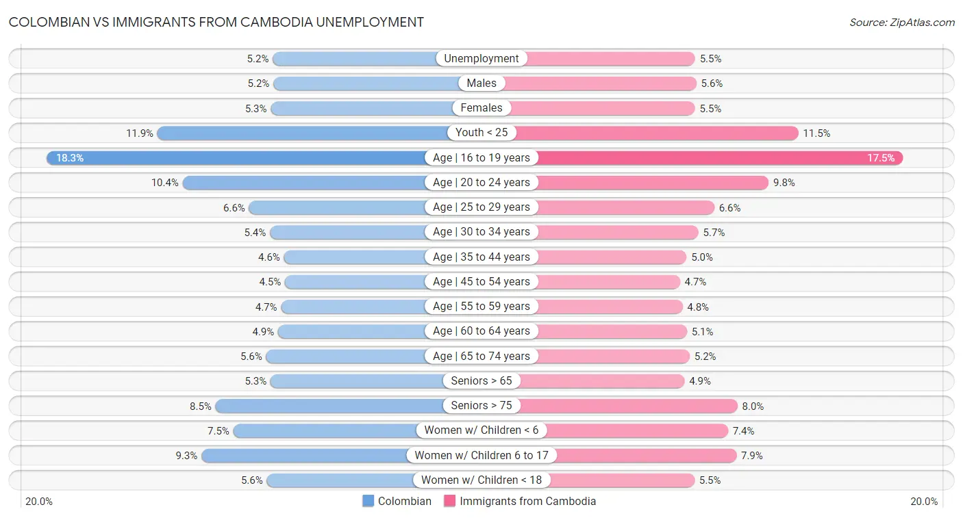 Colombian vs Immigrants from Cambodia Unemployment