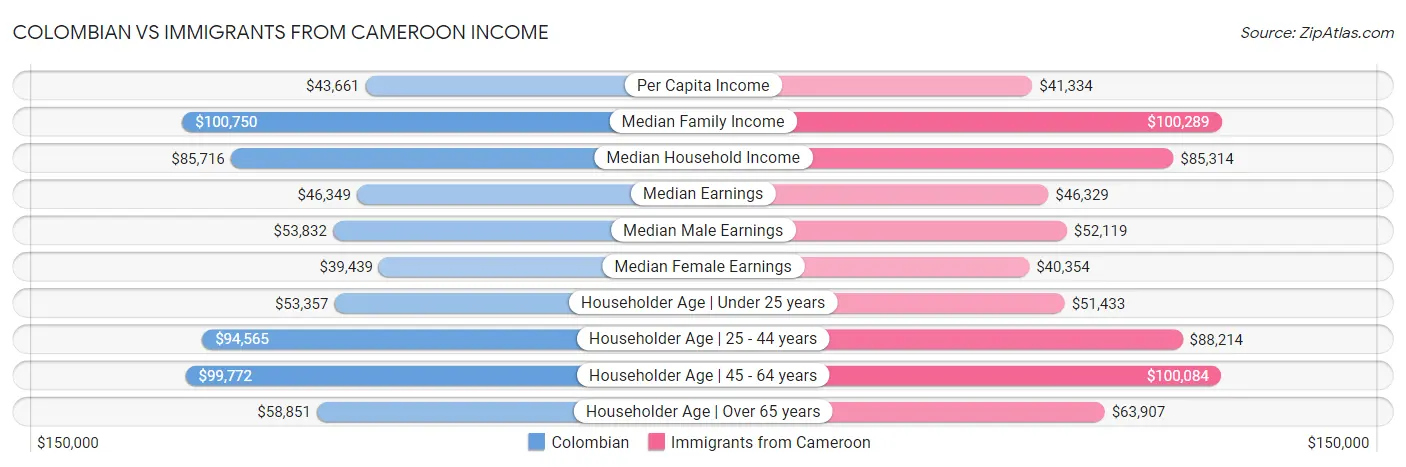 Colombian vs Immigrants from Cameroon Income