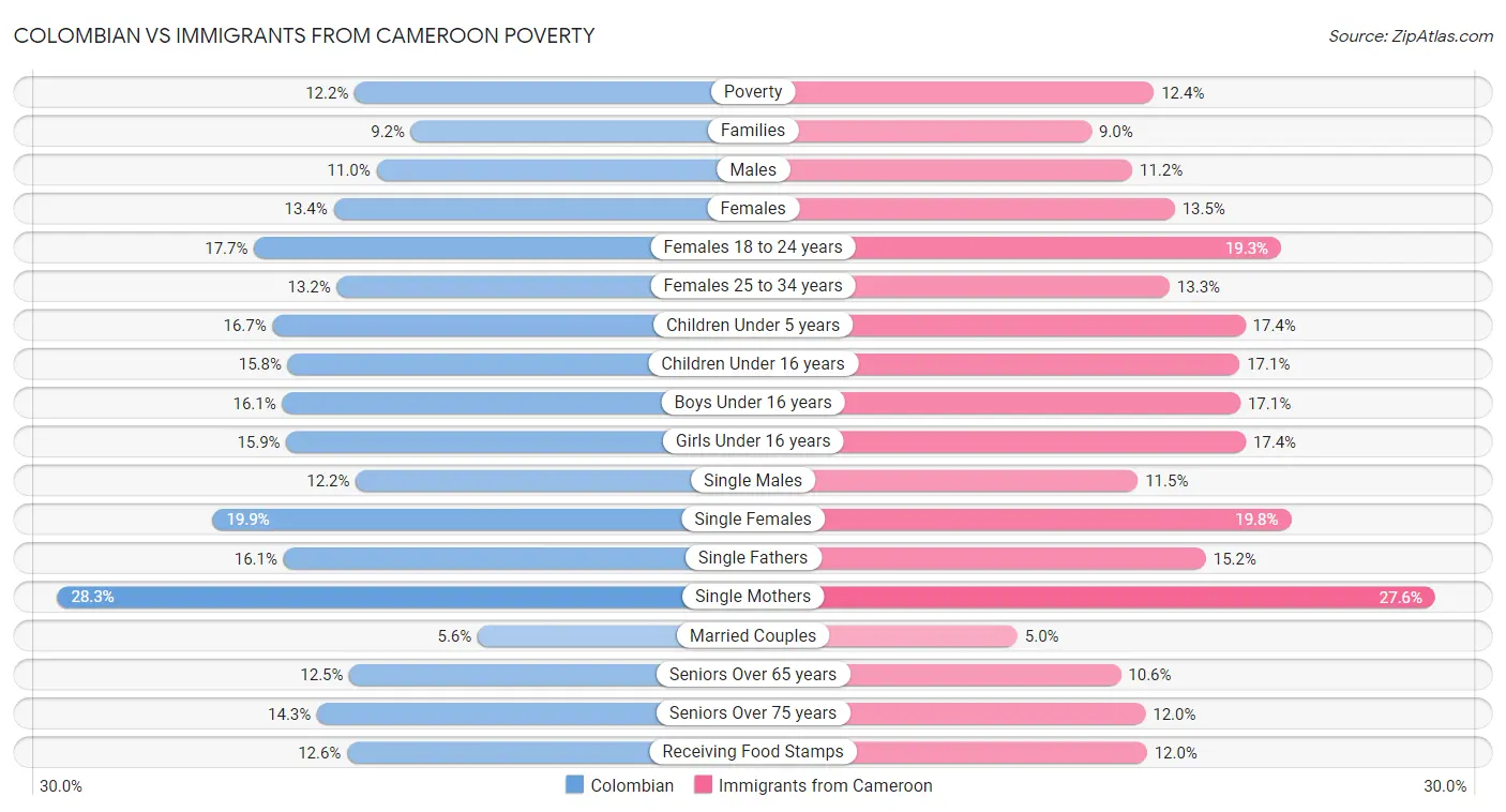 Colombian vs Immigrants from Cameroon Poverty