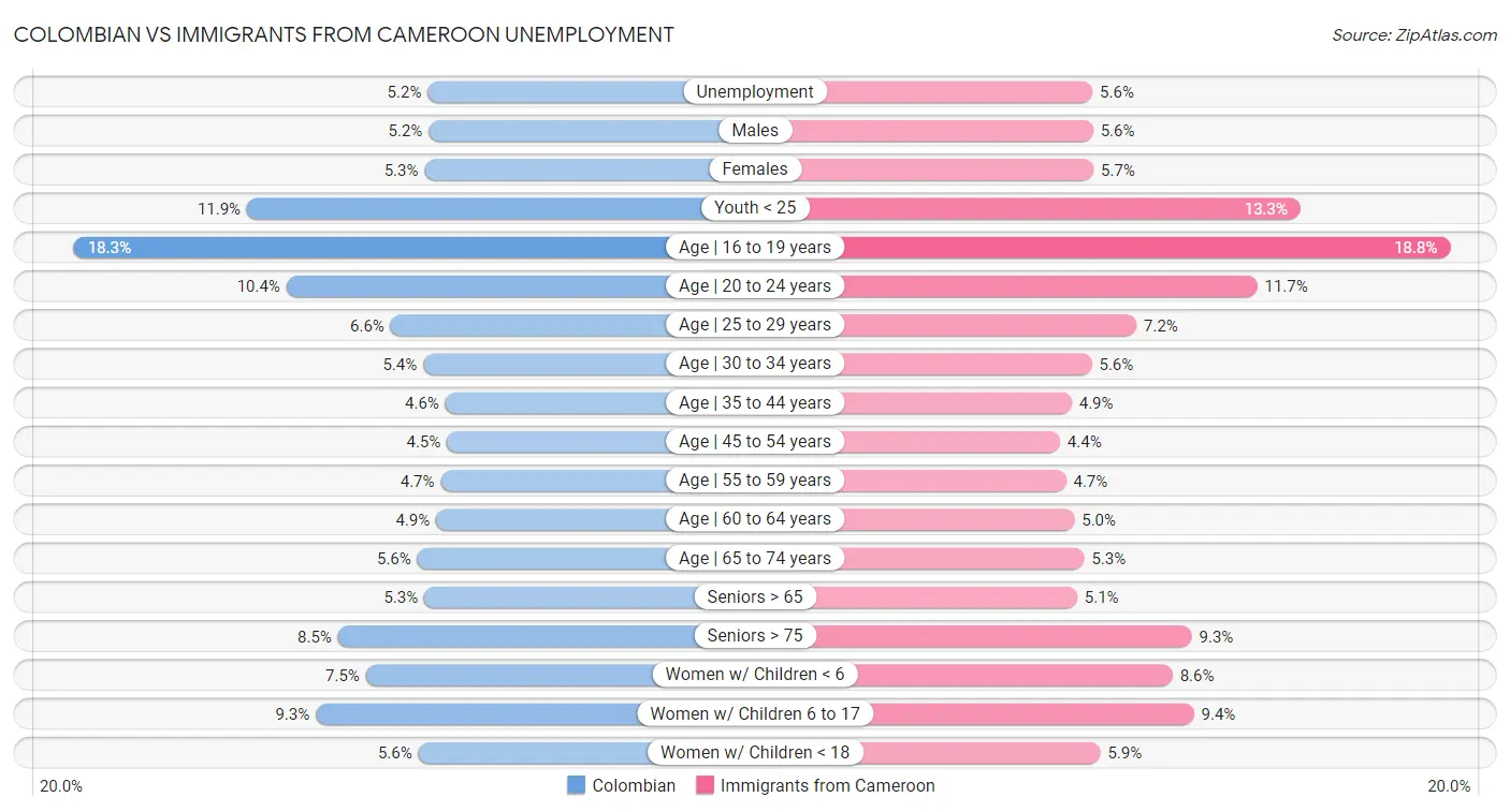 Colombian vs Immigrants from Cameroon Unemployment