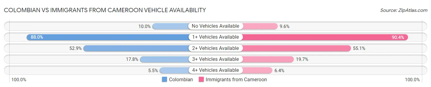 Colombian vs Immigrants from Cameroon Vehicle Availability