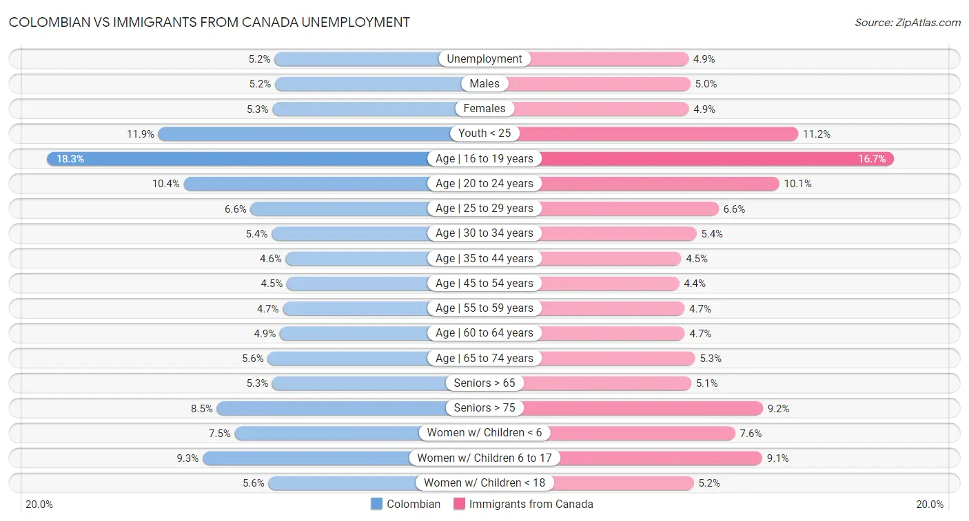 Colombian vs Immigrants from Canada Unemployment