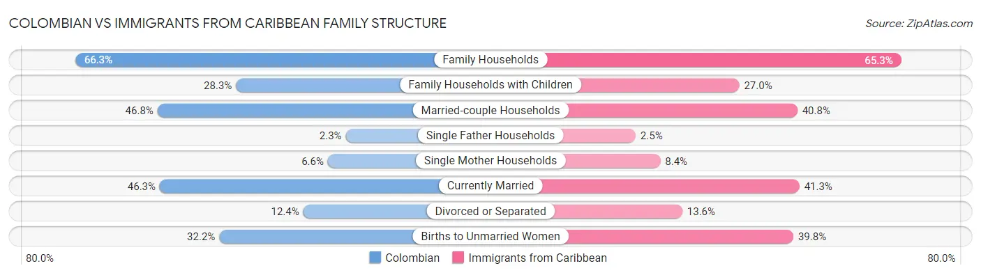 Colombian vs Immigrants from Caribbean Family Structure
