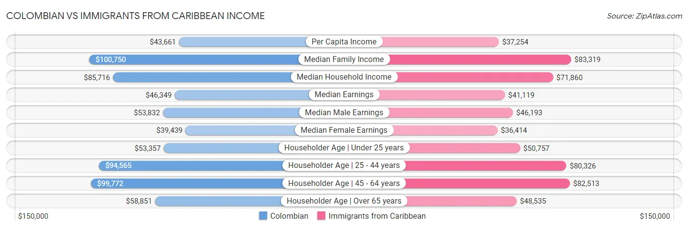 Colombian vs Immigrants from Caribbean Income