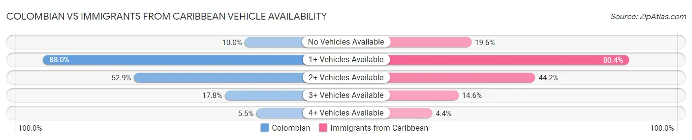 Colombian vs Immigrants from Caribbean Vehicle Availability