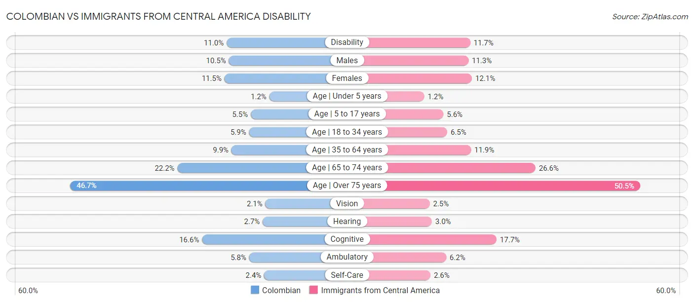 Colombian vs Immigrants from Central America Disability
