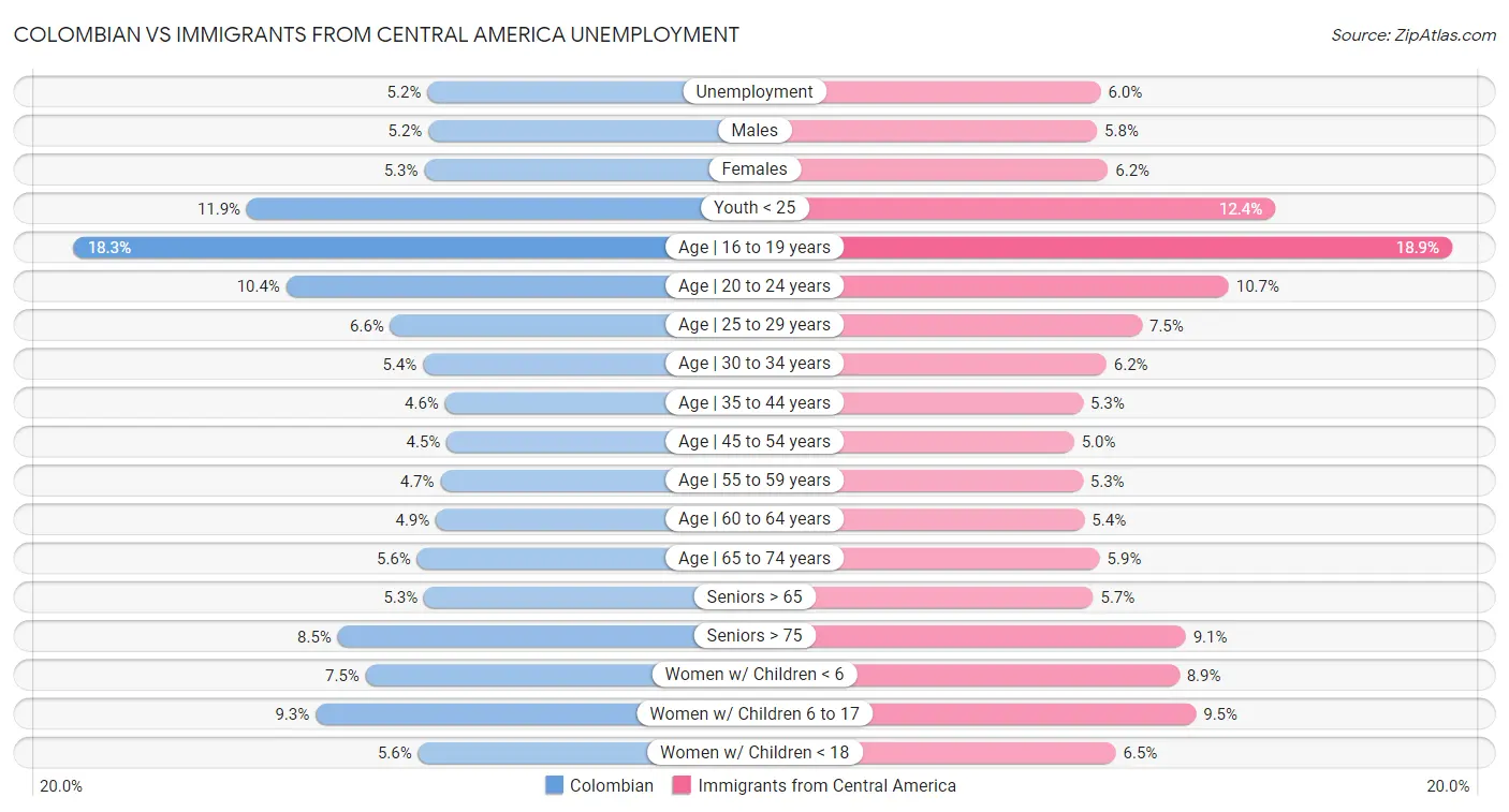 Colombian vs Immigrants from Central America Unemployment