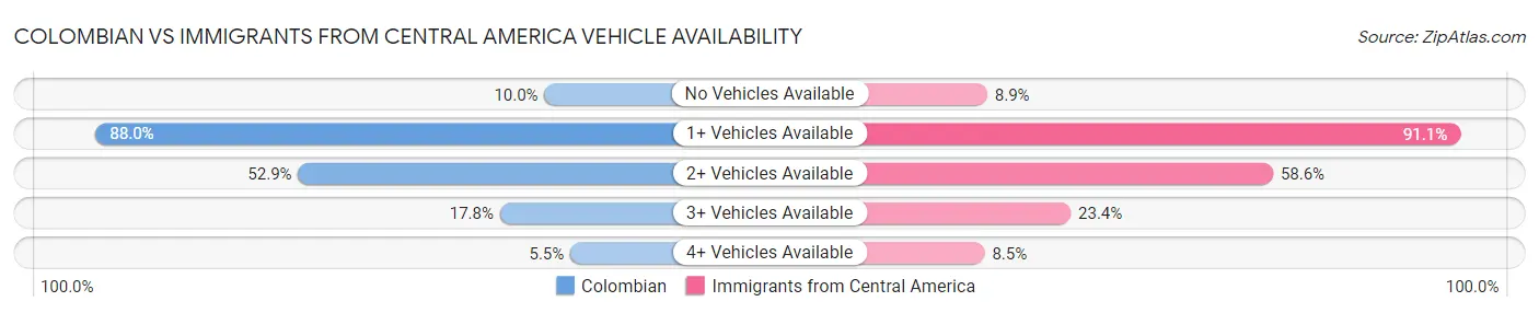 Colombian vs Immigrants from Central America Vehicle Availability
