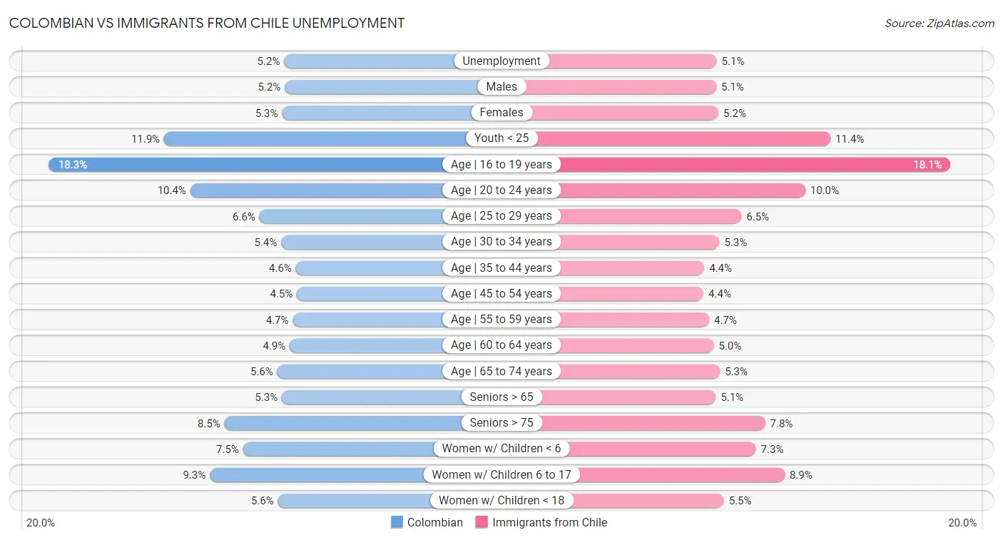 Colombian vs Immigrants from Chile Unemployment