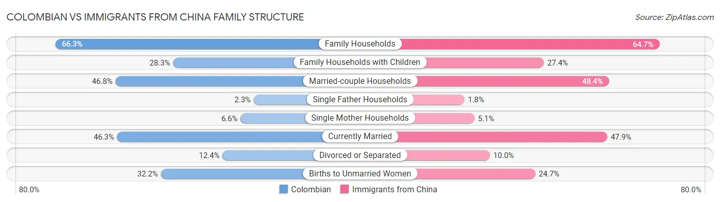 Colombian vs Immigrants from China Family Structure