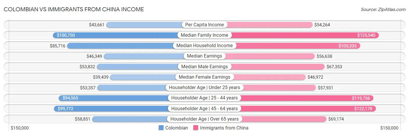 Colombian vs Immigrants from China Income