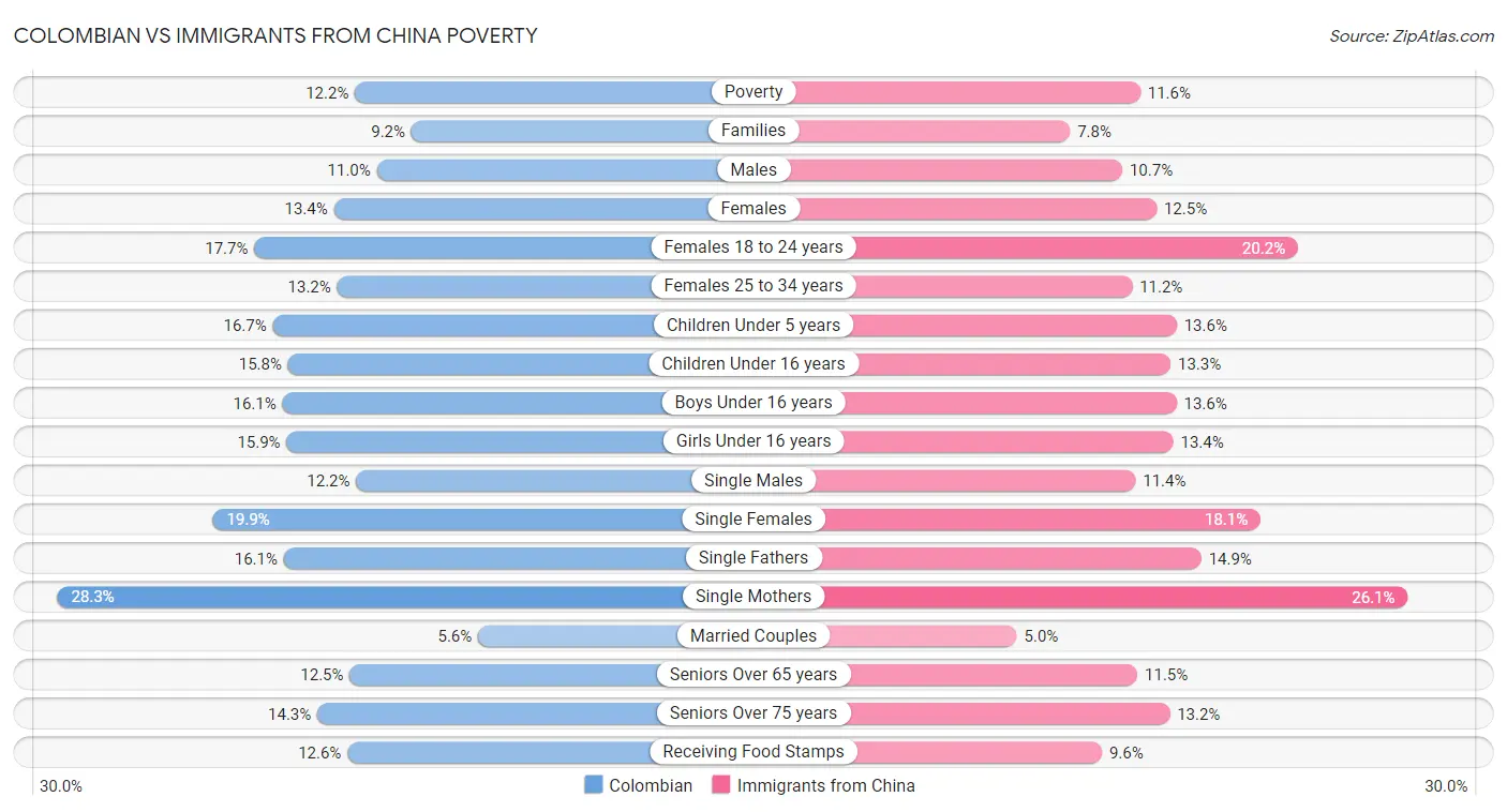 Colombian vs Immigrants from China Poverty