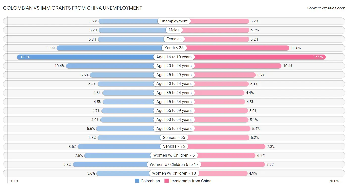 Colombian vs Immigrants from China Unemployment
