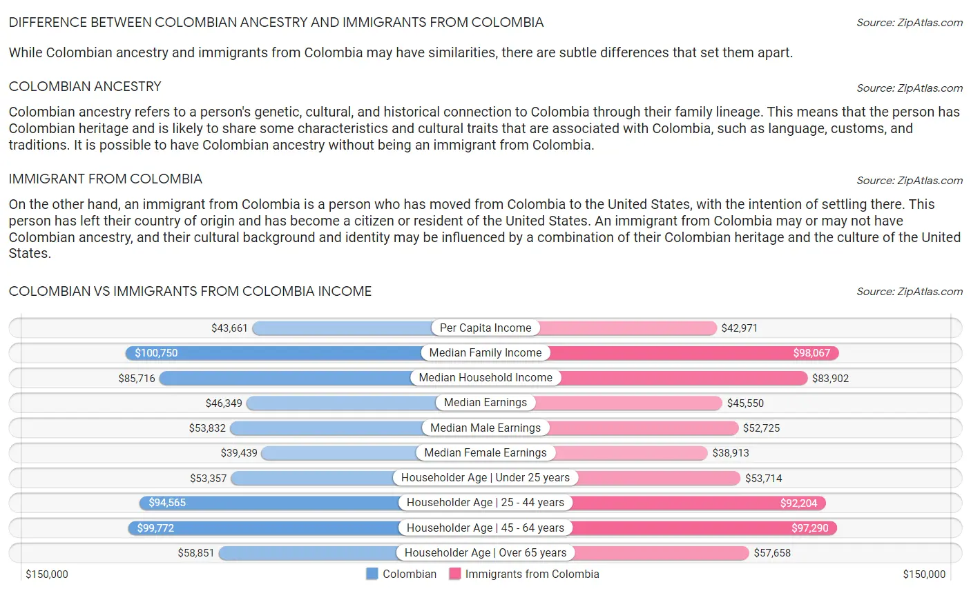 Colombian vs Immigrants from Colombia Income