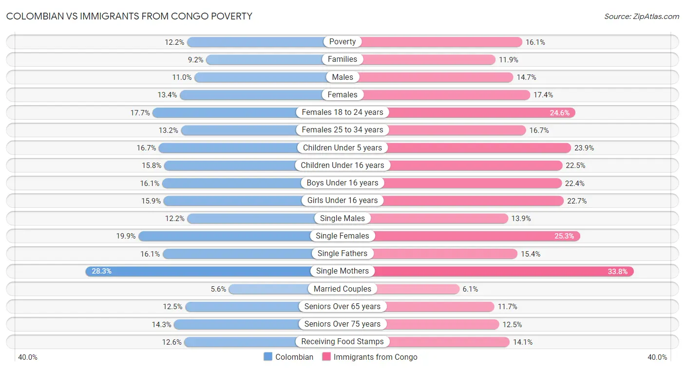 Colombian vs Immigrants from Congo Poverty