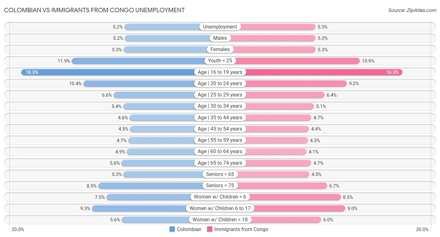 Colombian vs Immigrants from Congo Unemployment