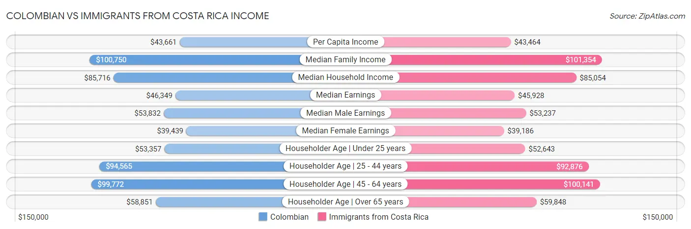 Colombian vs Immigrants from Costa Rica Income