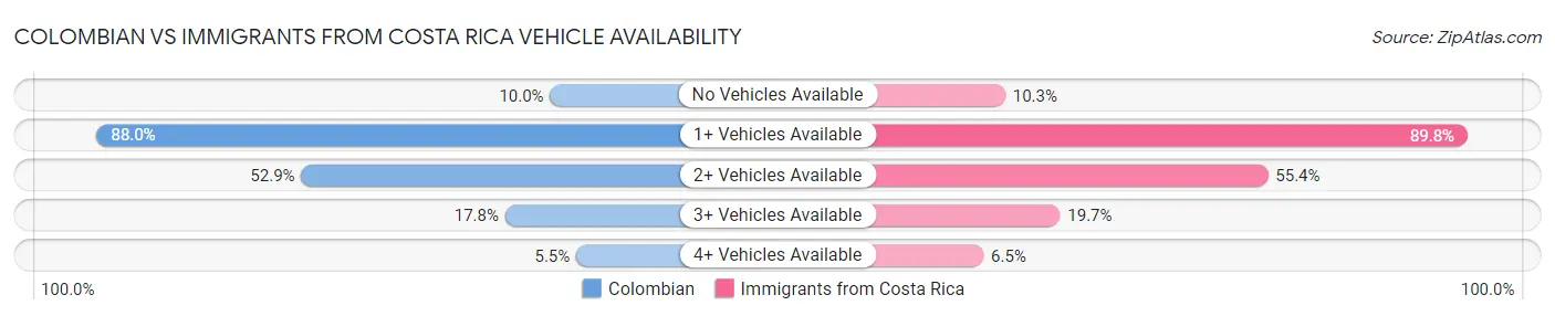 Colombian vs Immigrants from Costa Rica Vehicle Availability