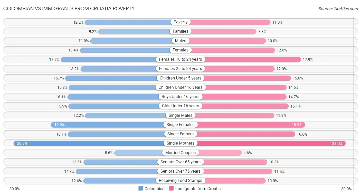 Colombian vs Immigrants from Croatia Poverty