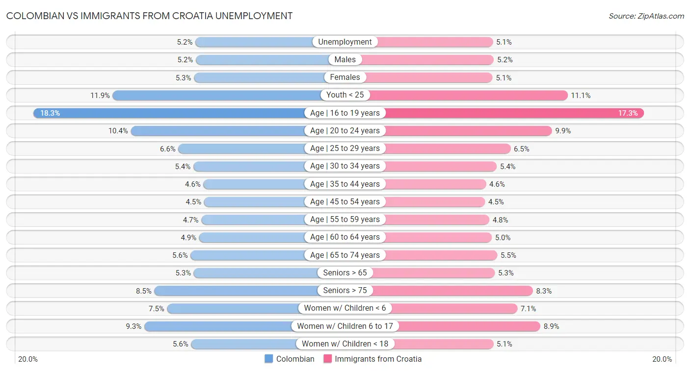Colombian vs Immigrants from Croatia Unemployment