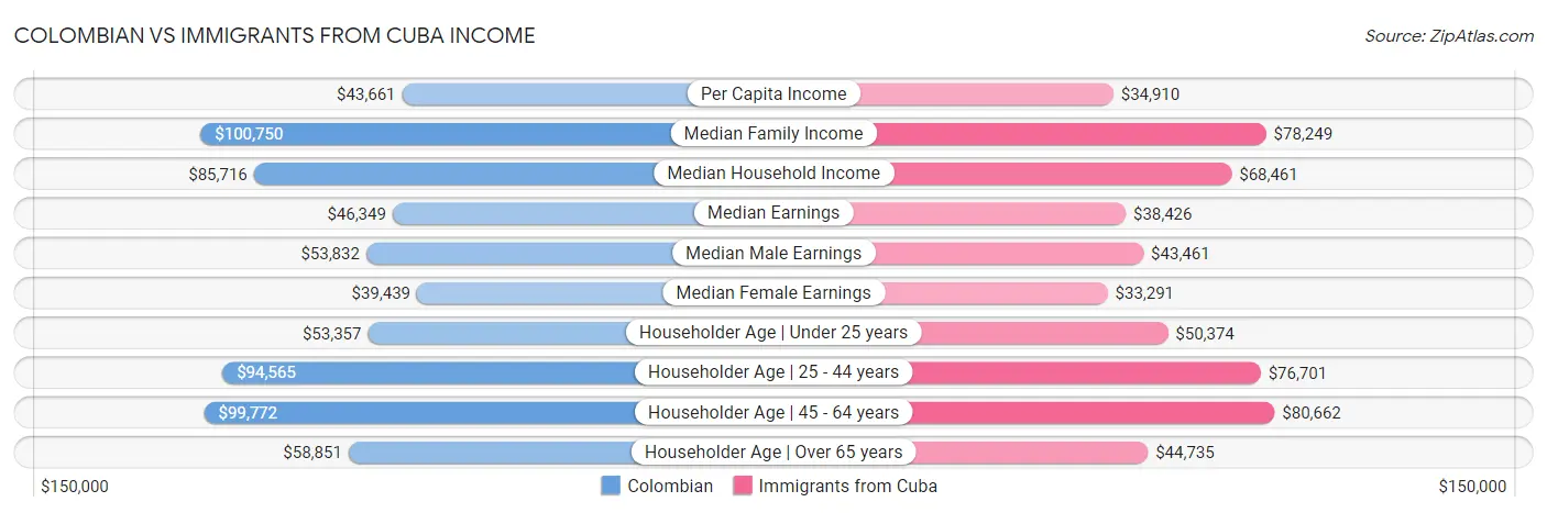 Colombian vs Immigrants from Cuba Income