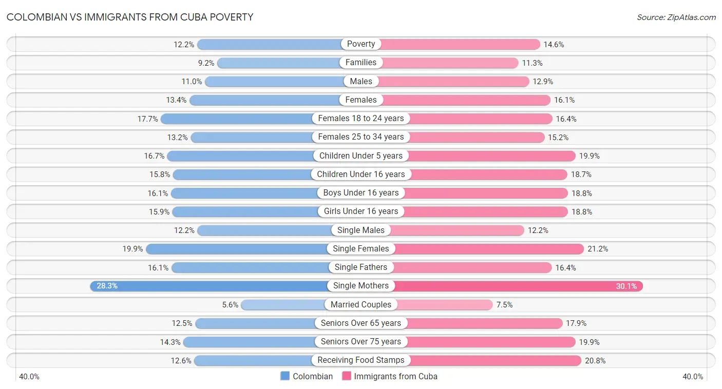 Colombian vs Immigrants from Cuba Poverty