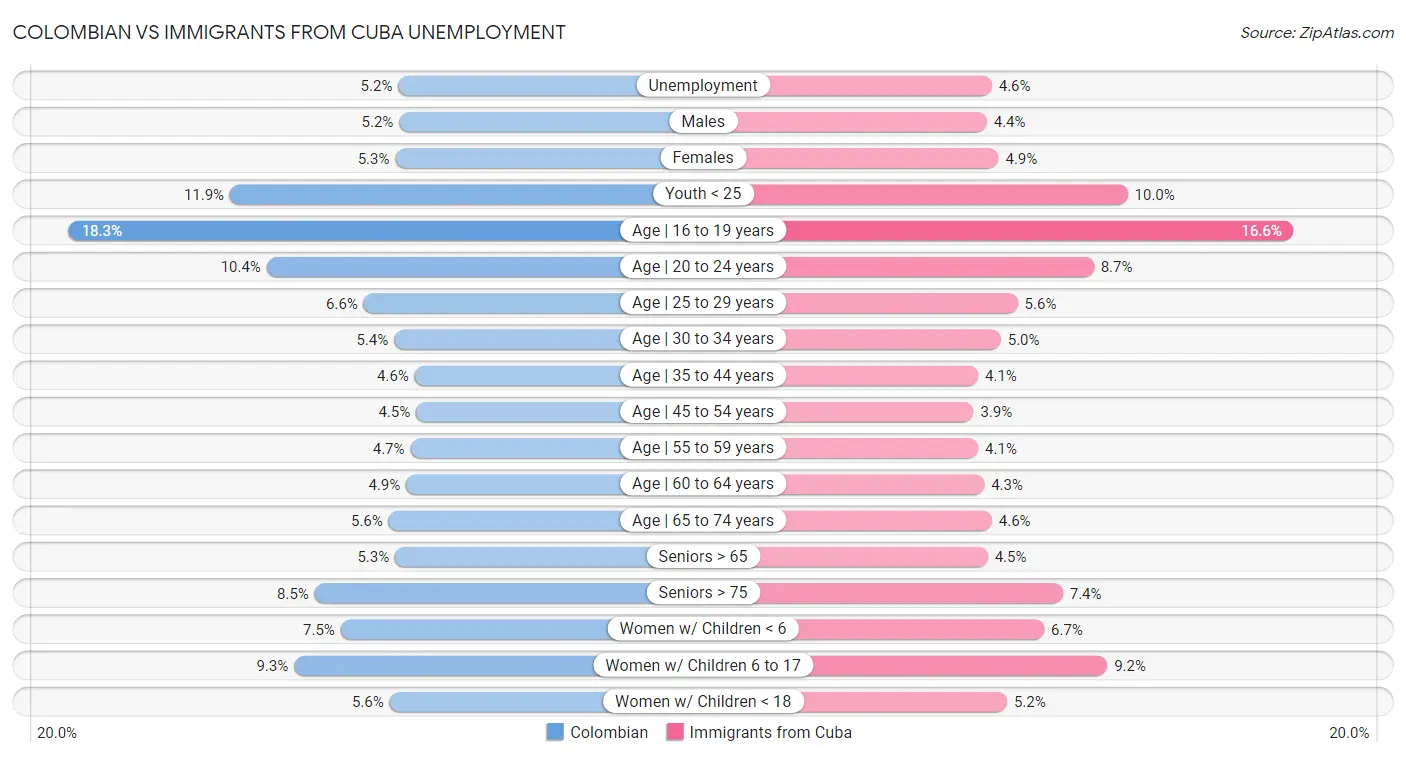 Colombian vs Immigrants from Cuba Unemployment