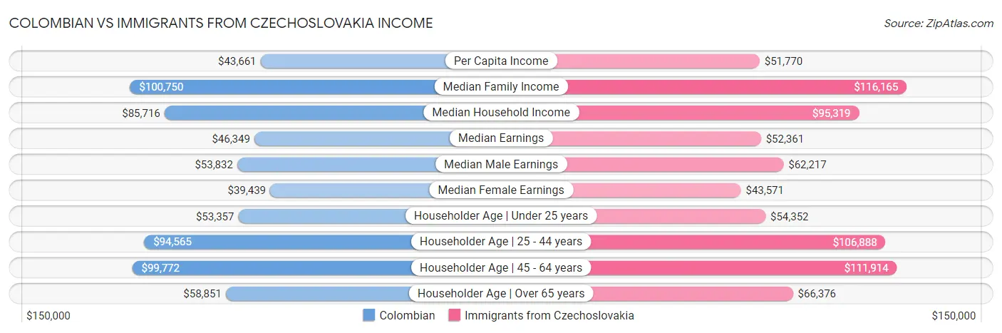 Colombian vs Immigrants from Czechoslovakia Income