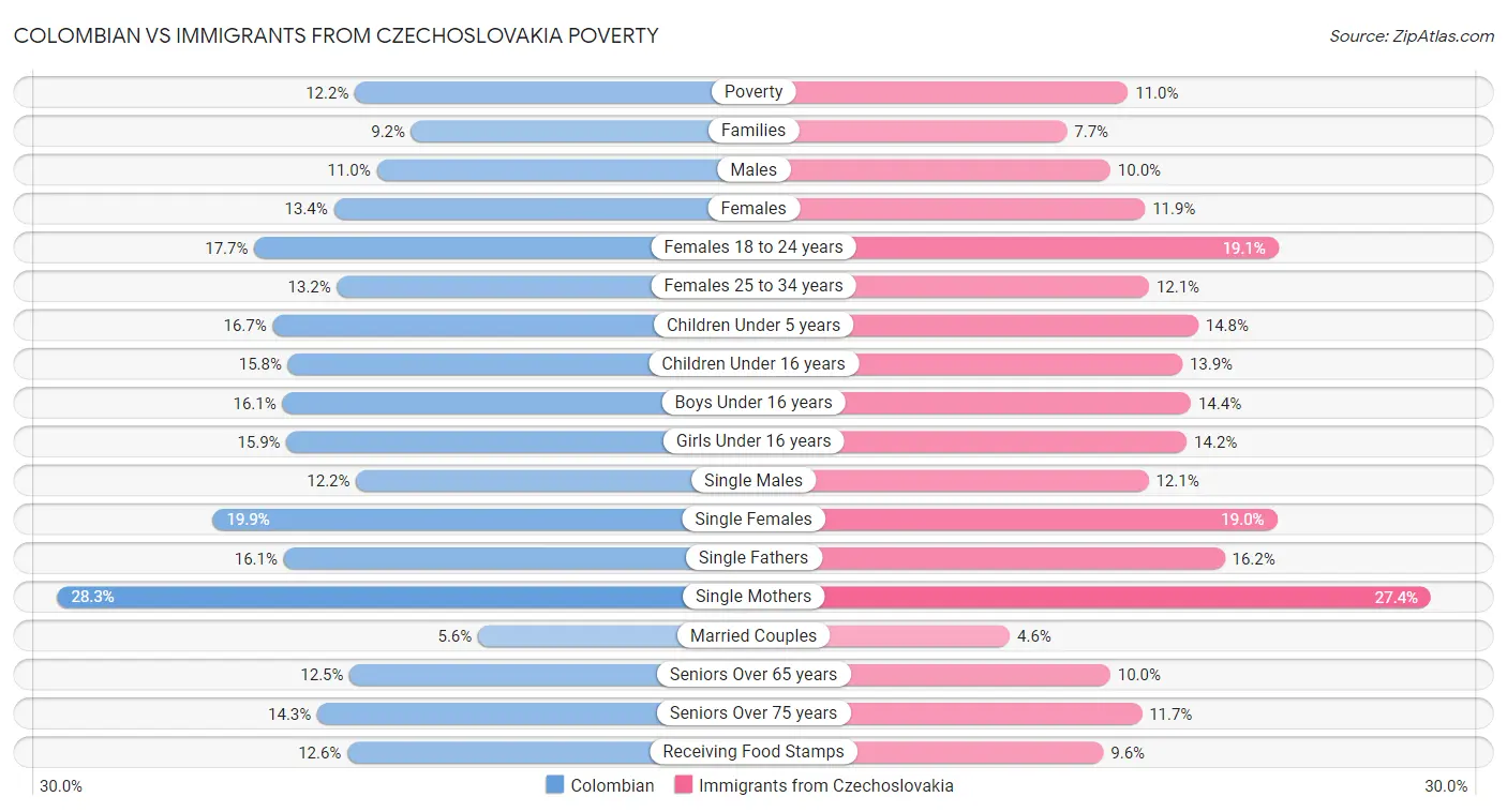 Colombian vs Immigrants from Czechoslovakia Poverty