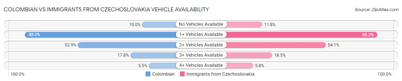Colombian vs Immigrants from Czechoslovakia Vehicle Availability