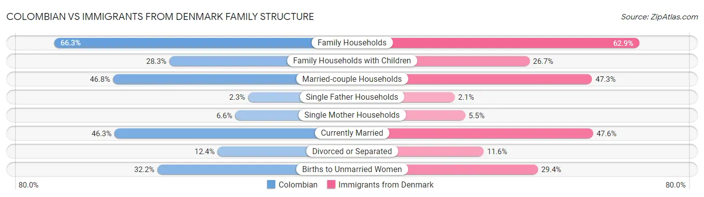 Colombian vs Immigrants from Denmark Family Structure