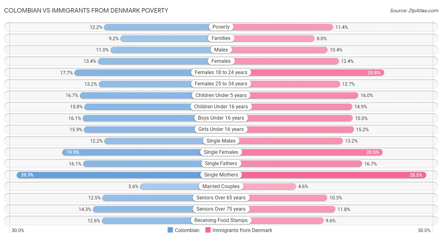 Colombian vs Immigrants from Denmark Poverty