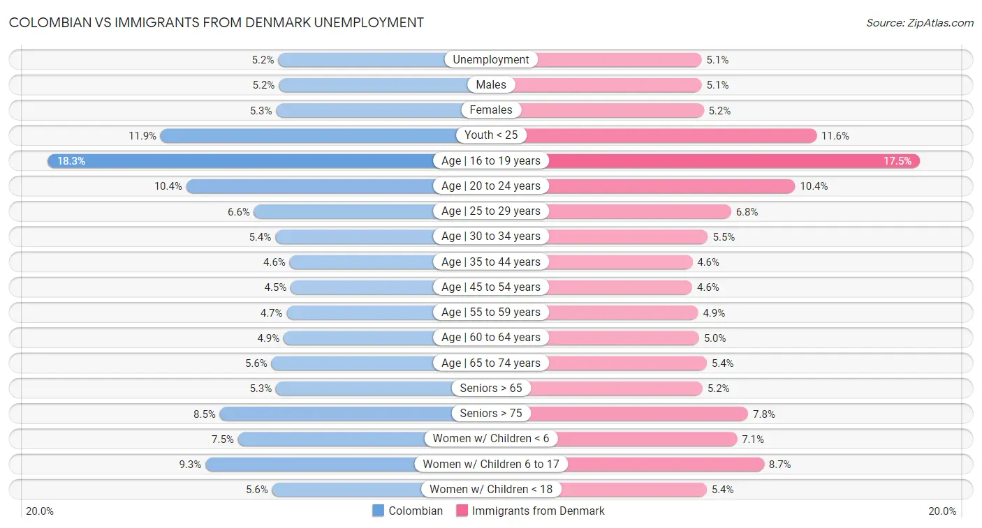 Colombian vs Immigrants from Denmark Unemployment