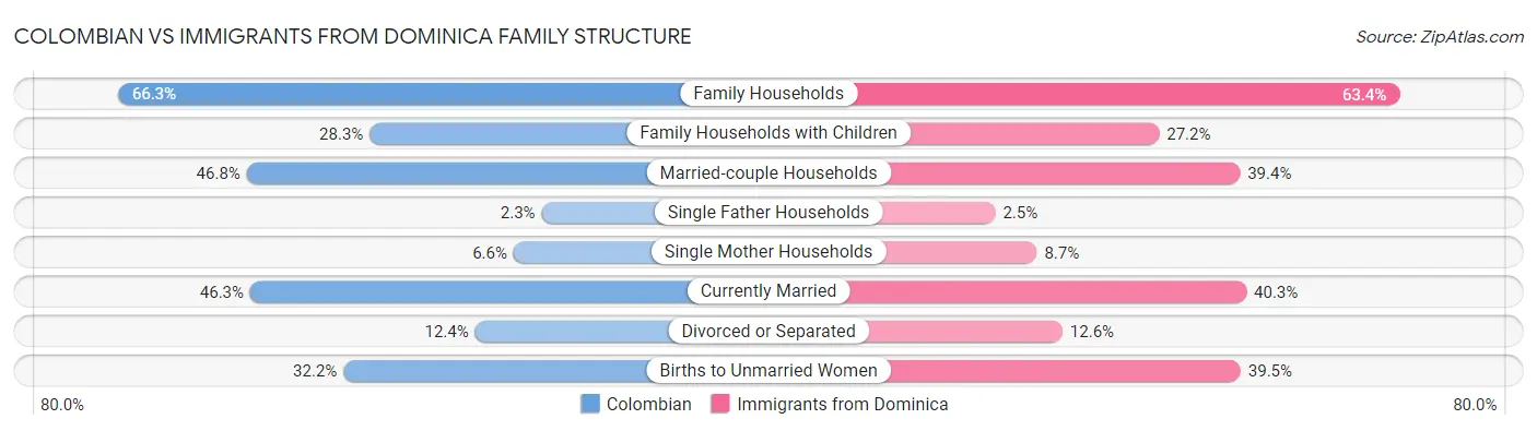 Colombian vs Immigrants from Dominica Family Structure