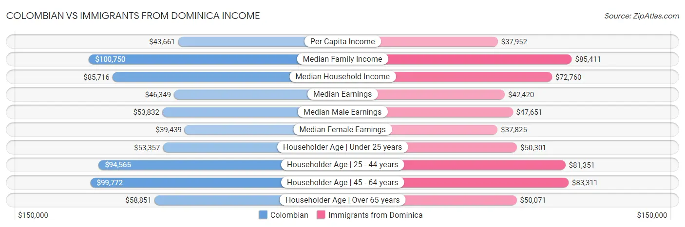 Colombian vs Immigrants from Dominica Income