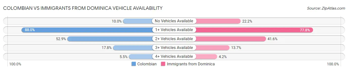 Colombian vs Immigrants from Dominica Vehicle Availability