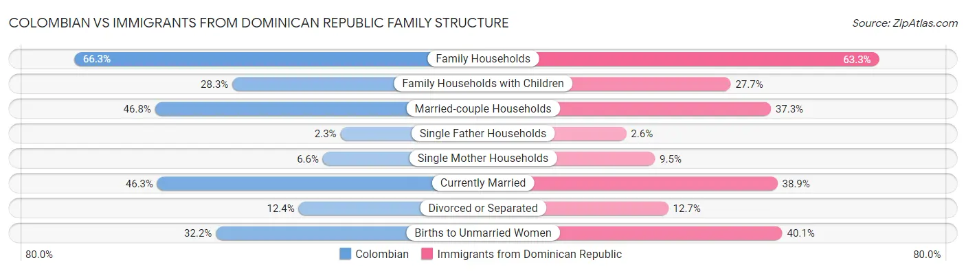 Colombian vs Immigrants from Dominican Republic Family Structure
