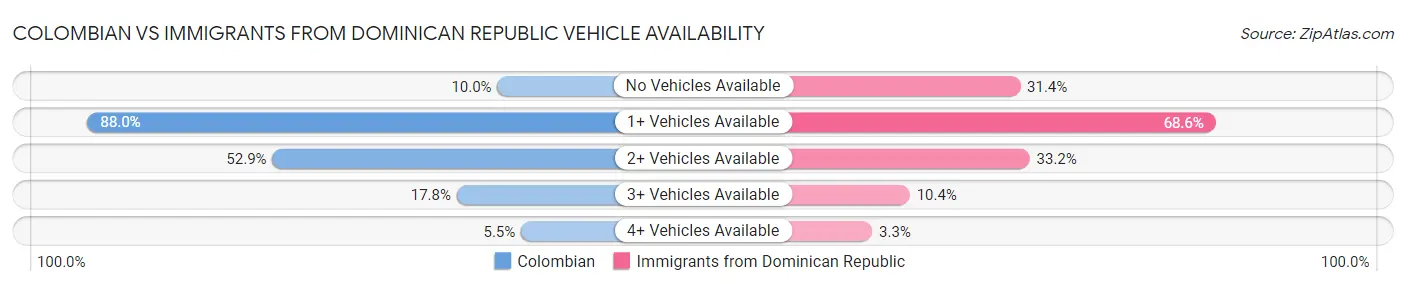 Colombian vs Immigrants from Dominican Republic Vehicle Availability
