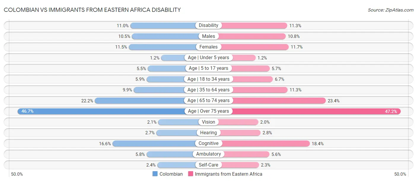 Colombian vs Immigrants from Eastern Africa Disability