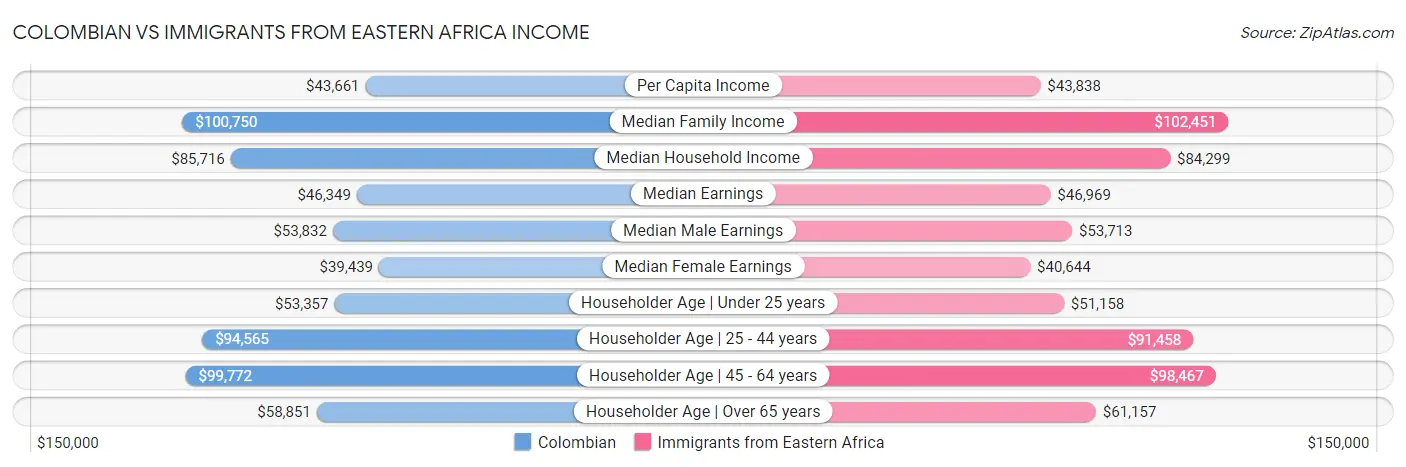 Colombian vs Immigrants from Eastern Africa Income