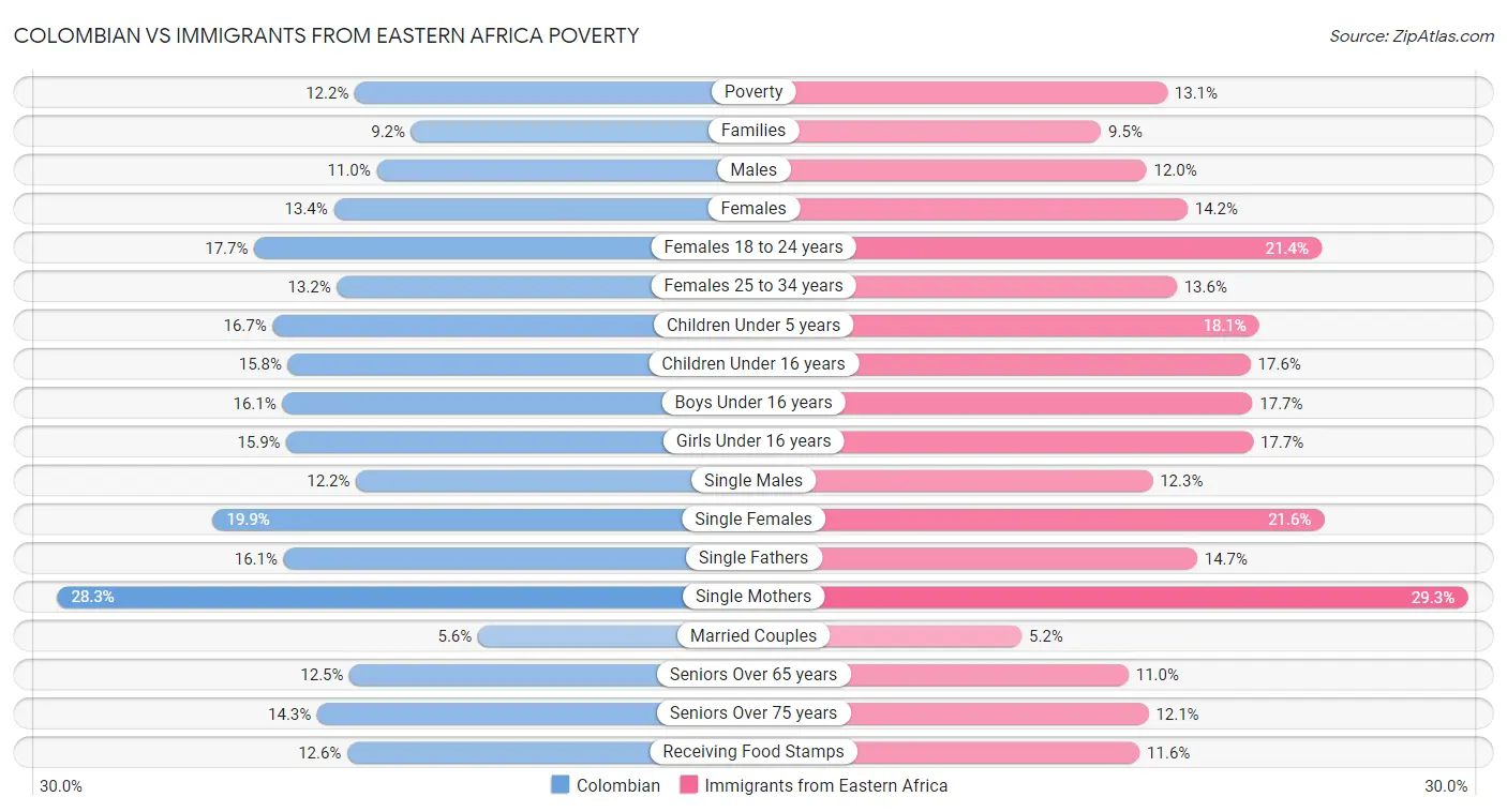 Colombian vs Immigrants from Eastern Africa Poverty